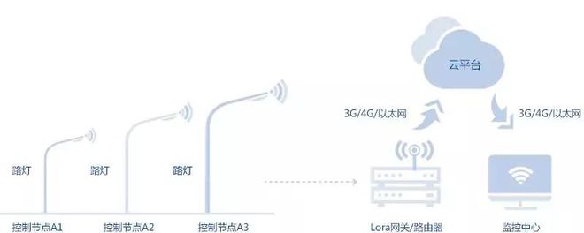 智慧燈桿產(chǎn)業(yè) 通信技術(shù)開發(fā)的關(guān)鍵角色與未來展望